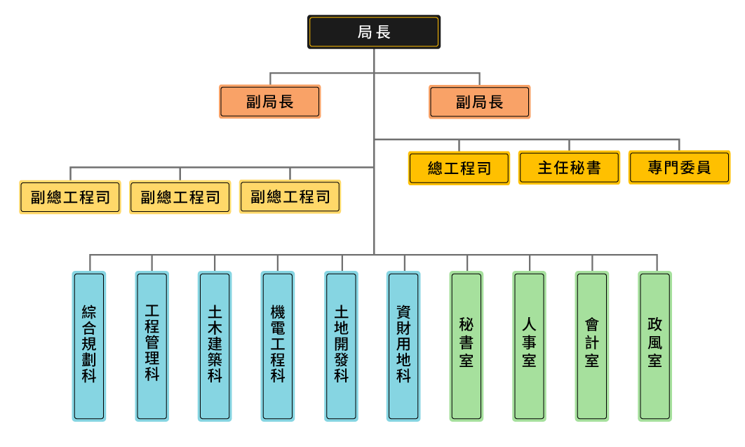 捷運工程局組織架構圖