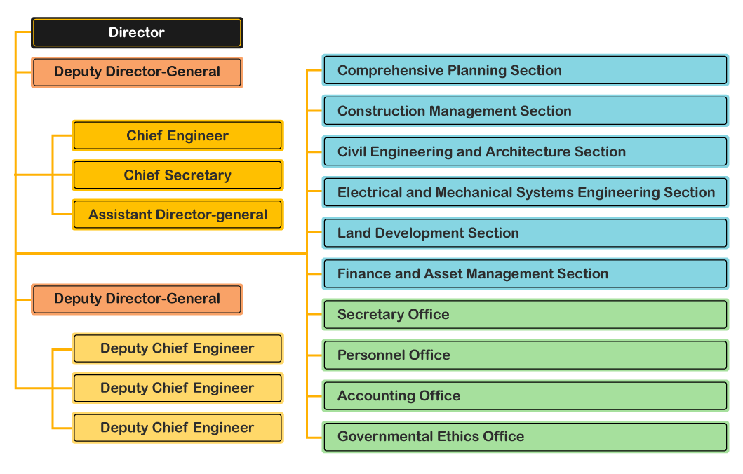 Organizational Chart of the Mass Transit Railway Board