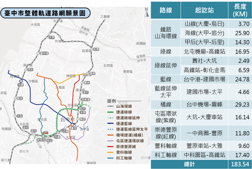 臺中市整體軌道路網願景圖-各路線資訊